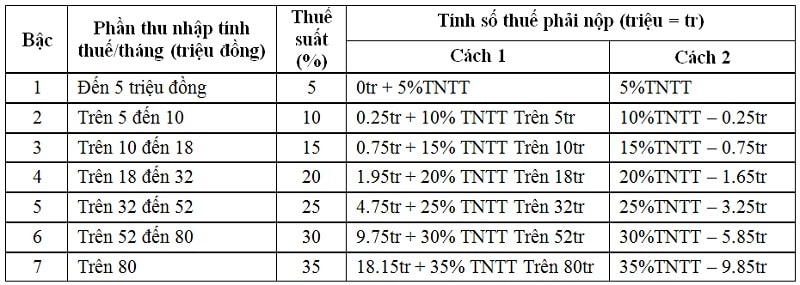 Biểu thuế lũy tiến để tính thuế TNCN