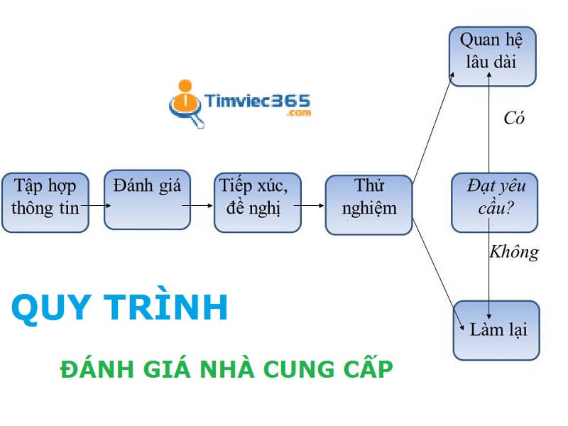 Quy trình đánh giá nhà cung cấp gồm những bước nào?