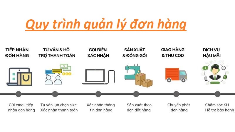 Các bước trong quy trình quản lý đơn hàng