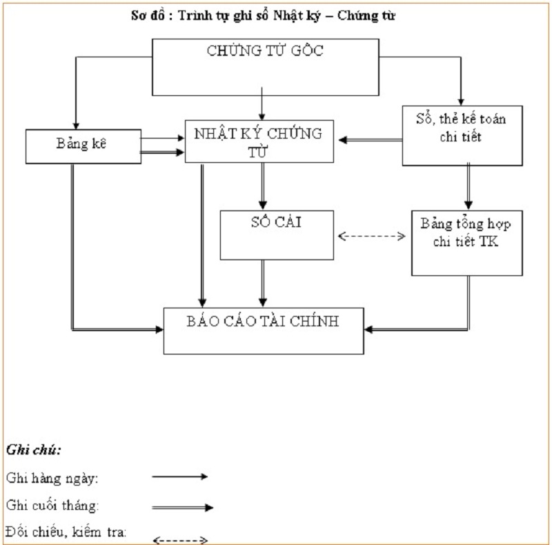 Các hình thức ghi sổ kế toán - Hình thức ghi sổ Nhật ký – chứng từ
