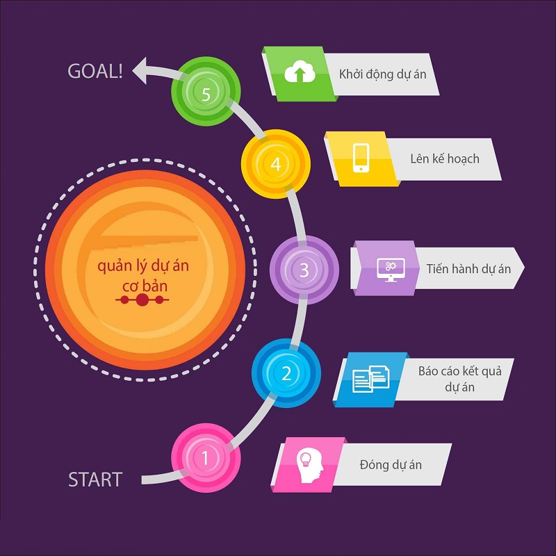 Các hình thức quản lý dự án – Chủ đầu tư đủ năng lực về chuyên môn để tự quản lý dự án