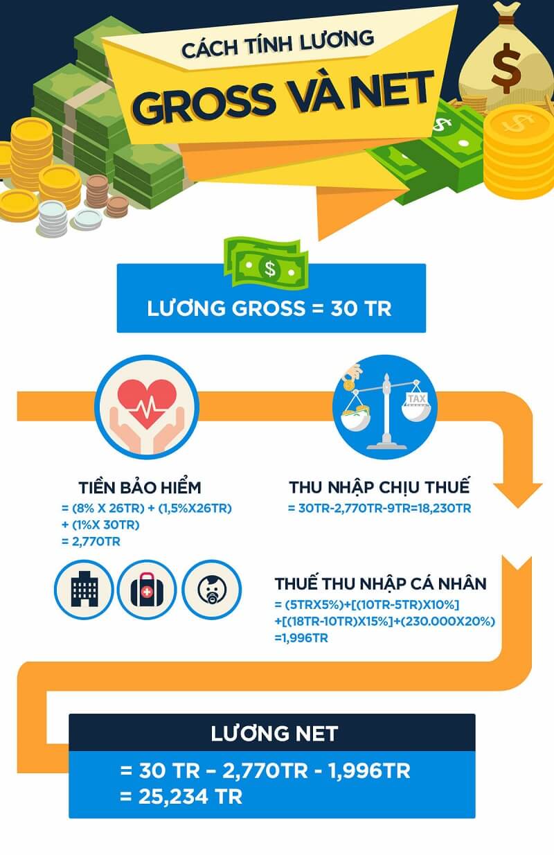 cách tình lương net