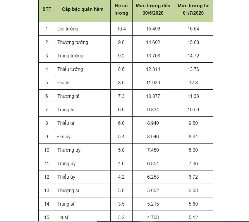 Bảng thể hiện cho việc lương sĩ quan quân đội tăng 