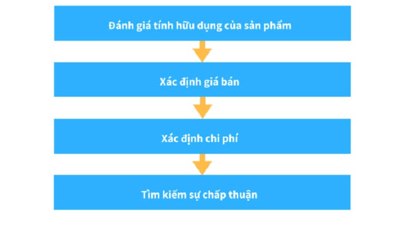 Công cụ của chiến lược đại dương xanh