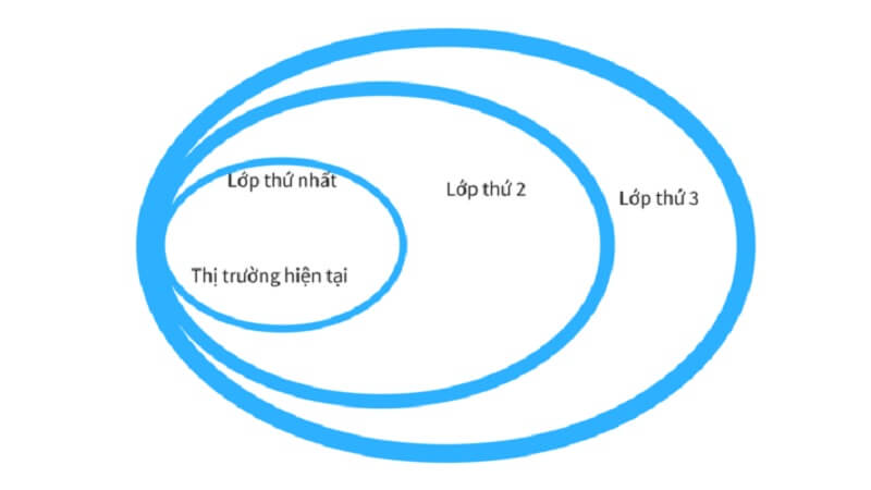 ​ Nguyên lý lập lại cấu trúc thị trường ​