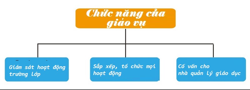 Chức năng của nhân viên giáo vụ