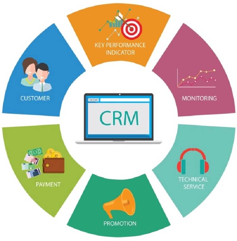 Mô hình CRM QCI