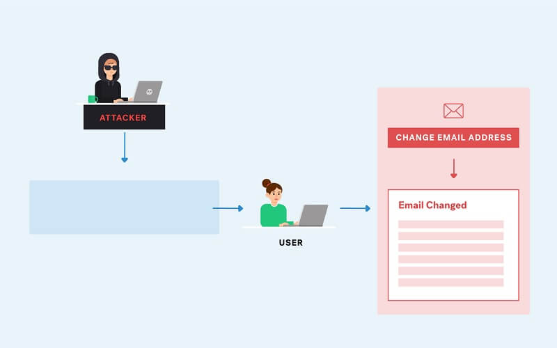 Tìm hiểu khái niệm CSRF