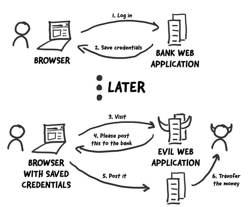 Quy cách hoạt động của CSRF như thế nào?