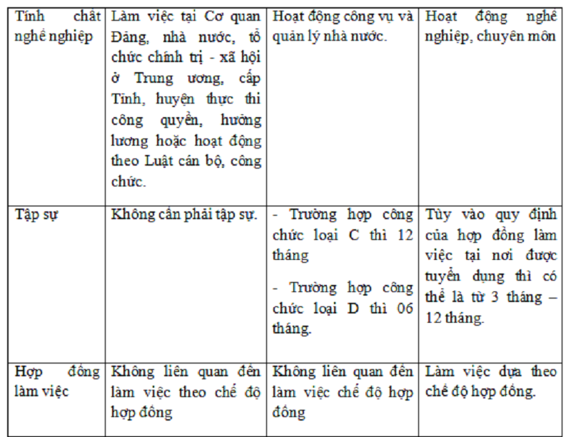 Dấu hiệu nhận biết cán bộ, công chức, viên chức là gì?