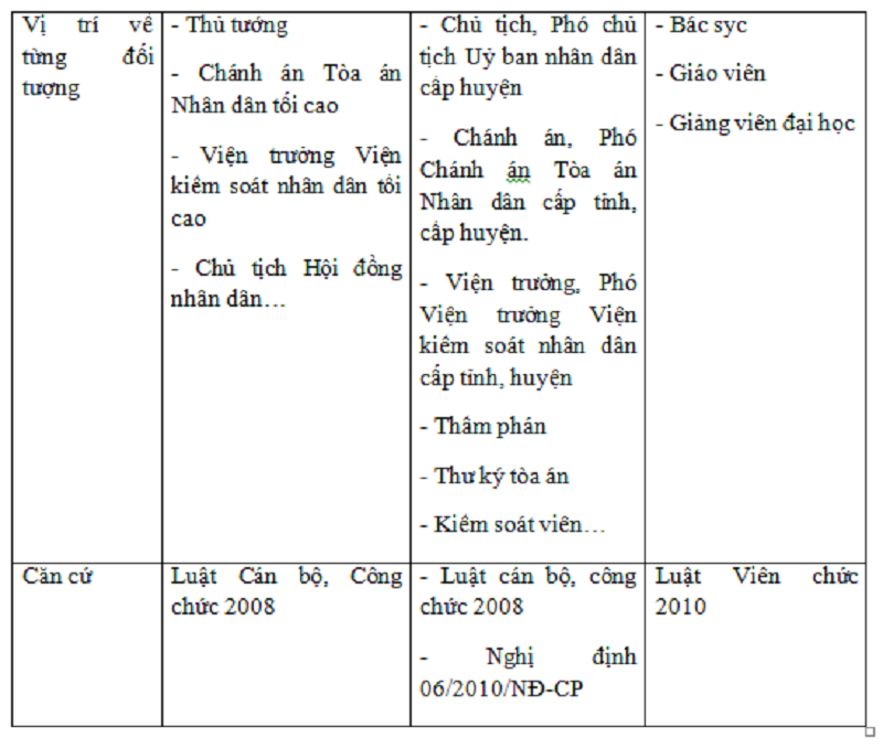 Dấu hiệu nhận biết cán bộ, công chức, viên chức là gì?