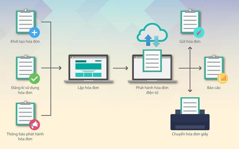 Trình bày phần nội dung của mẫu Quyết định sử dụng hóa đơn điện tử đúng quy chuẩn