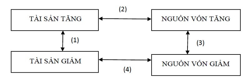 Một số quan hệ đối ứng trong kế toán