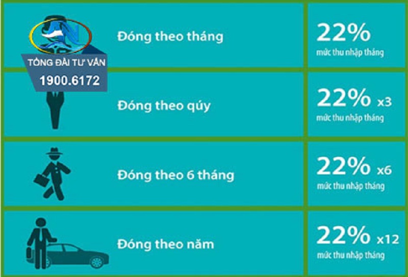 mức đóng bảo hiểm xã hội thấp nhất 2020