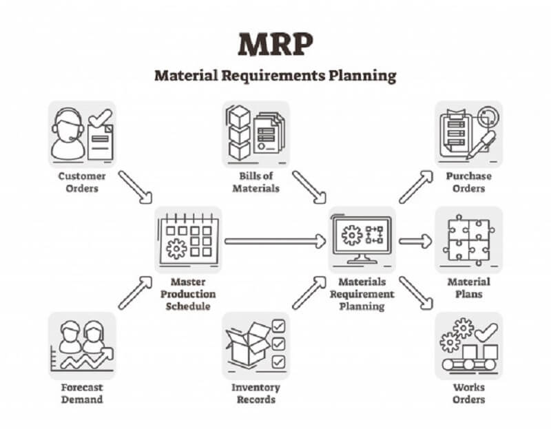 Nguyên tắc hoạt động của MRP