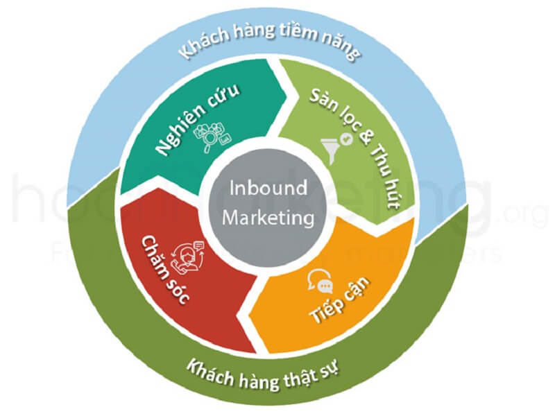 Các mô hình trong phương pháp