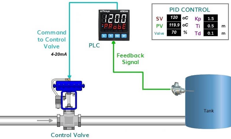 Điều chỉnh bằng hệ thống điều chỉnh tự động PID