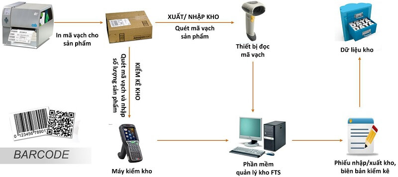 Quản lý tài sản bằng mã vạch