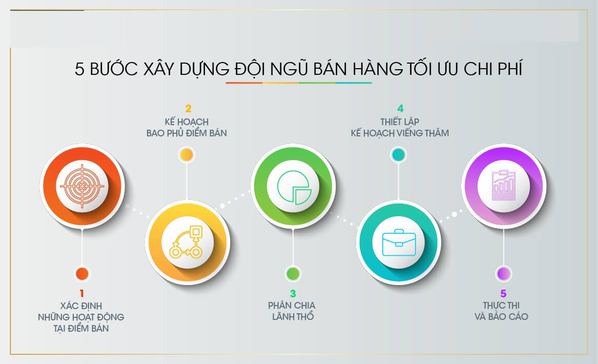 Chi tiết về Quản lý bán hàng gồm những gì 