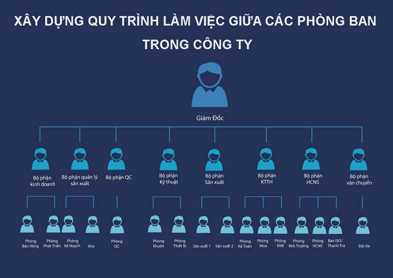 Mọi Doanh nghiệp thì đều có một chu kỳ và quy trình bán hàng