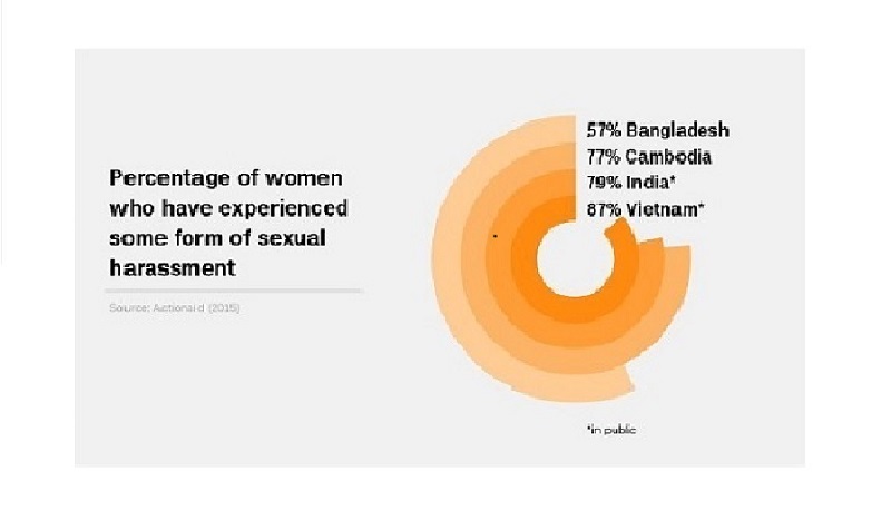 Phụ nữ - những nạn nhân đầu tiên của quấy rối tình dục