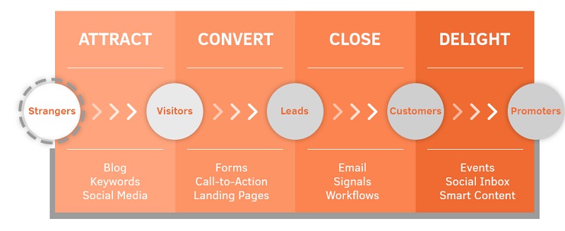 Các giai đoạn của Inbound Marketing