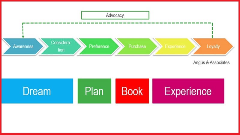 Quy trình thực hiện quản lý điểm đến