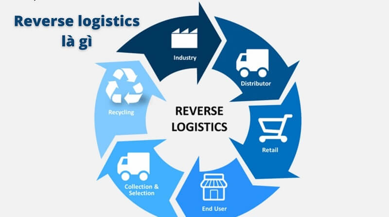 Logistics ngược là gì