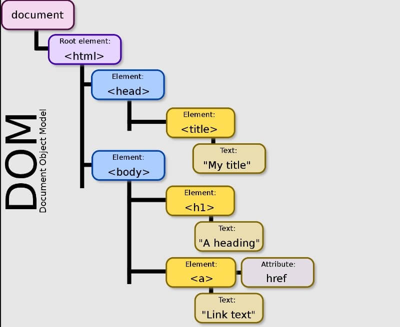 Mối quan hệ của các thuộc tính trong DOM