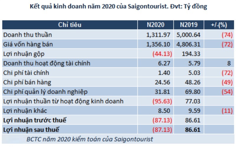 Tối đa doanh thu và tối ưu lợi nhuận được Saigontourist triển khai