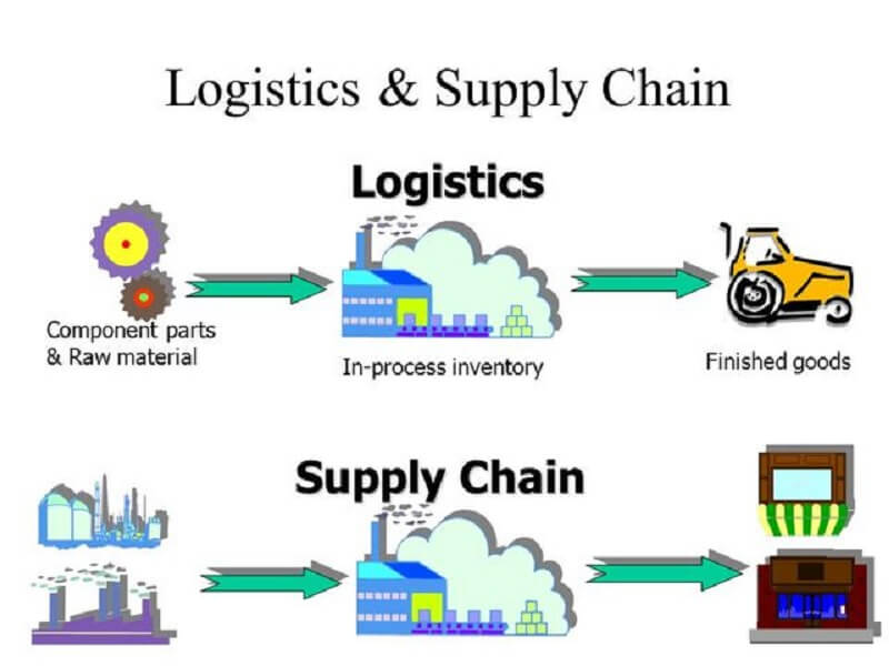 Vai trò của chiến lược 3PL trong doanh nghiệp logistics Việt Nam hiện nay