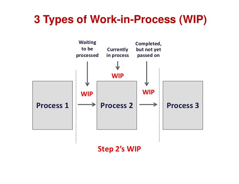 work in process (WIP)