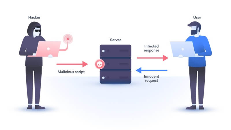 Sử dụng XSS để đánh cắp dữ liệu Cookies