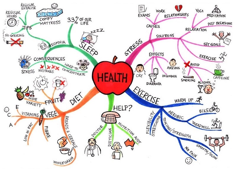 Mind map là gì? Bí quyết khai thác hiệu quả của Mindmap tối ưu