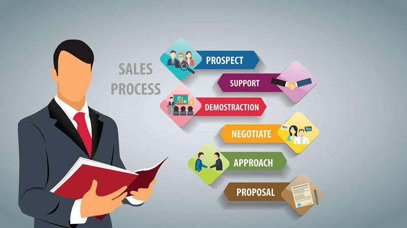 Khám phá quy trình tuyển dụng nhân viên bán hàng chuẩn 7 bước