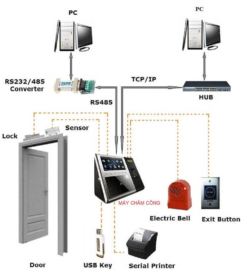 Bạn đã biết cách để kết nối máy chấm công qua internet đơn giản chưa?