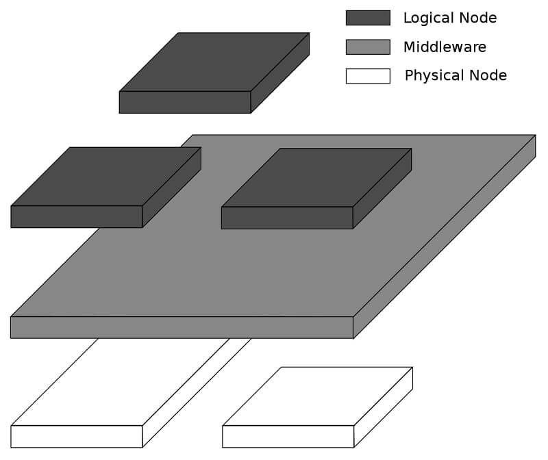 Middleware là gì? Những kiến thức cơ bản về phần mềm Middleware