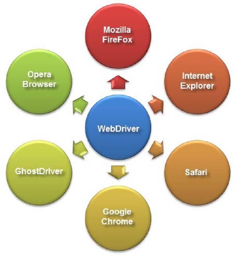 Selenium Webdriver là gì? Tầm quan trọng của Selenium Webdriver