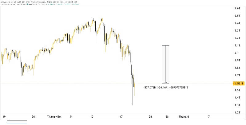 Vốn hóa thị trường là gì? - Những điều cần biết chi tiết nhất