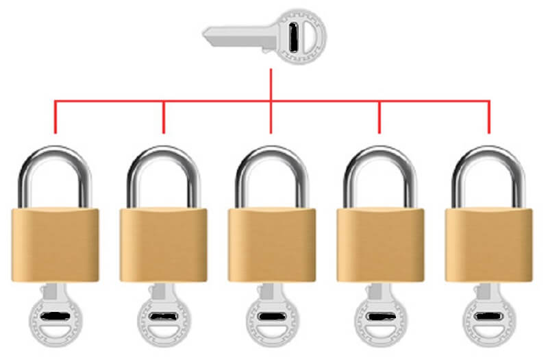 Master key là gì? Master key thường dùng trong trường hợp nào?
