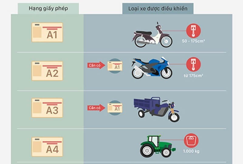 Tìm hiểu thông tin chi tiết về bằng lái xe A1, A2, A3, A4 là gì?