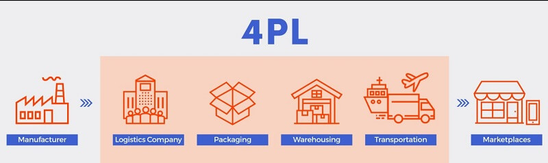 4PL là gì – Bí mật tuyệt vời hỗ trợ hệ thống cung ứng logistics