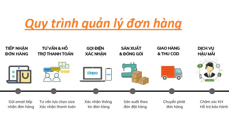 Quy trình quản lý đơn hàng online hiệu quả nhất mà bạn nên biết