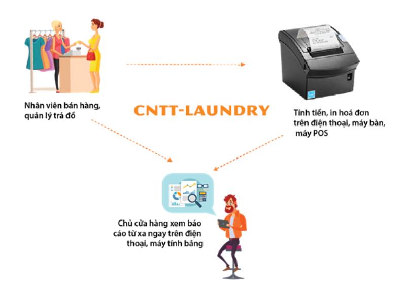 Mách bạn cách quản lý cửa hàng giặt là và phần mềm quản lý hiệu quả