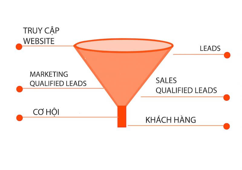 Lead trong marketing là gì? Tầm quan trọng của lead trong marketing