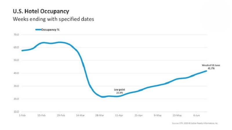Occupancy trong khách sạn là gì? Occupancy rate là gì?