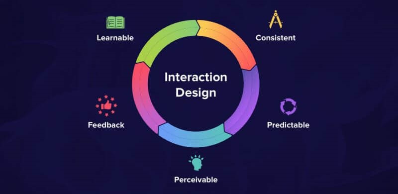Interaction design là gì? Tìm hiểu thế giới thiết kế tương tác